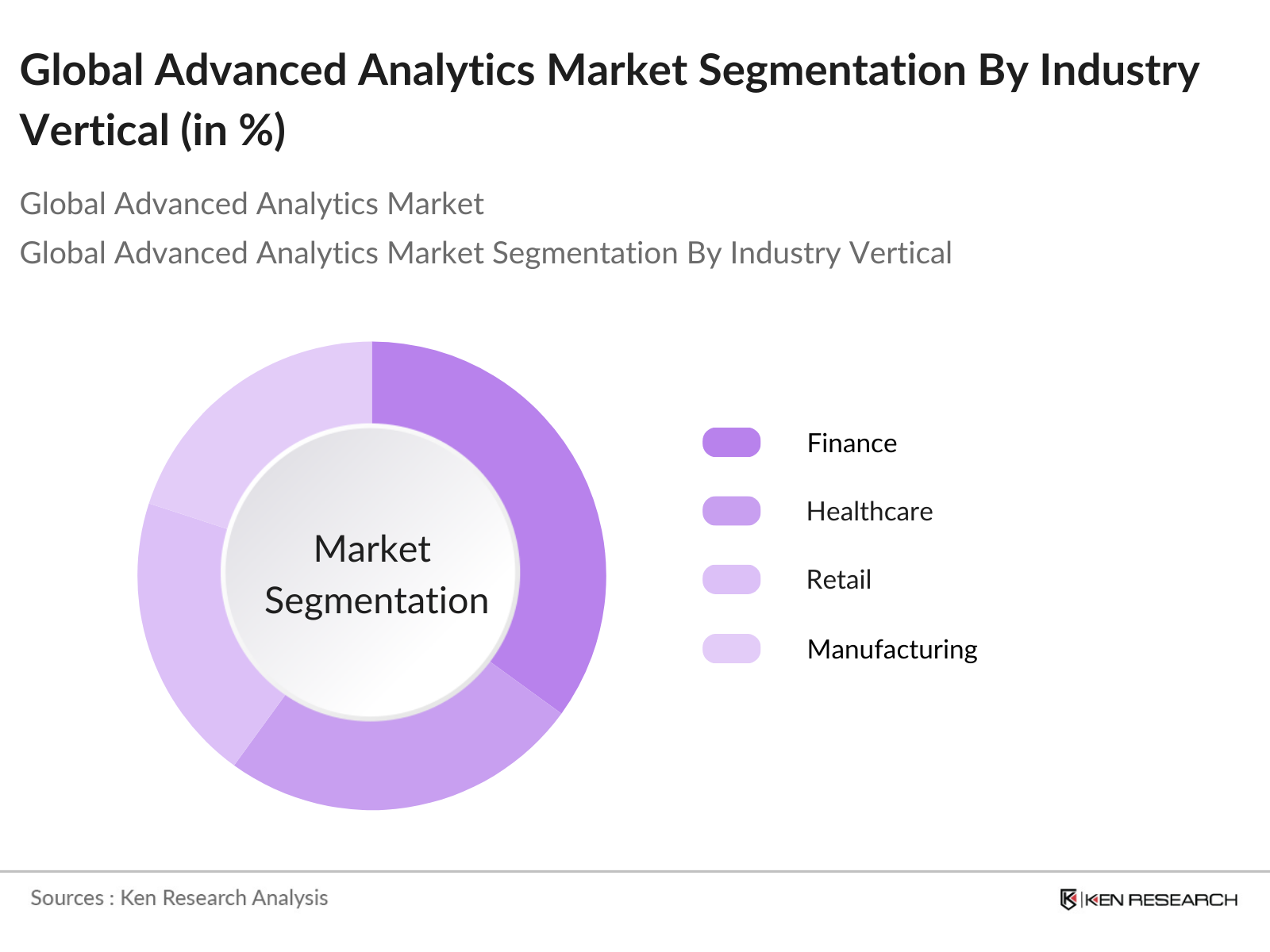 Global Advanced Analytics Market Segmentation By Industry Vertical