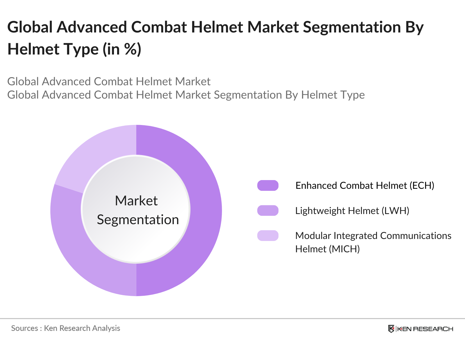 Global Advanced Combat Helmet Market Segmentation By Helmet Type