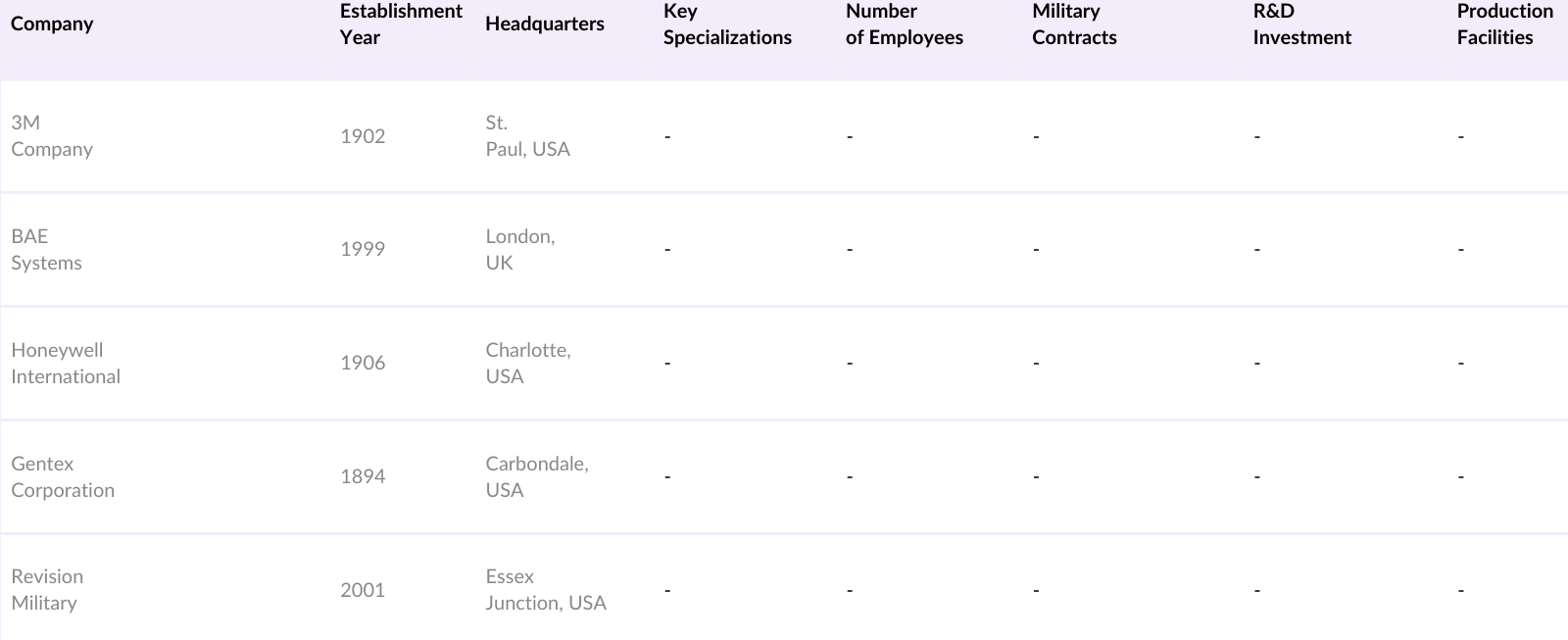 Global Advanced Combat Helmet Market Competitive Landscape