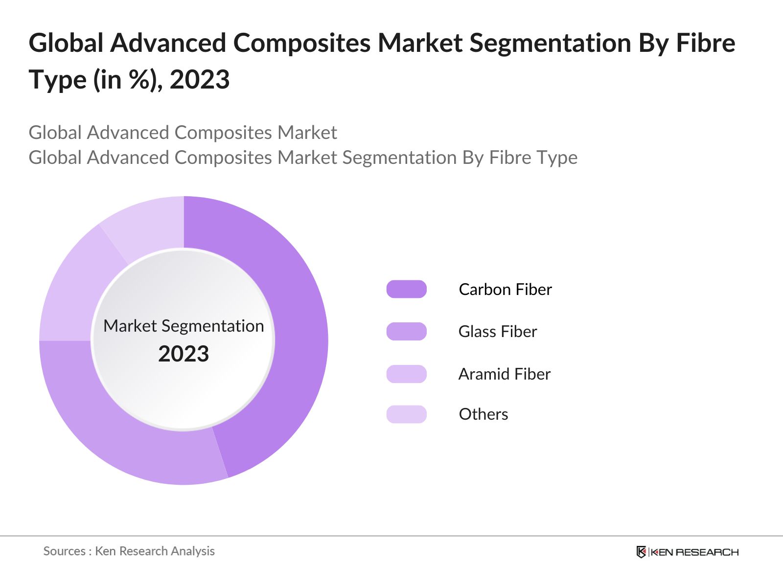 Global Advanced Composites Market Segmentation By Fiber Type