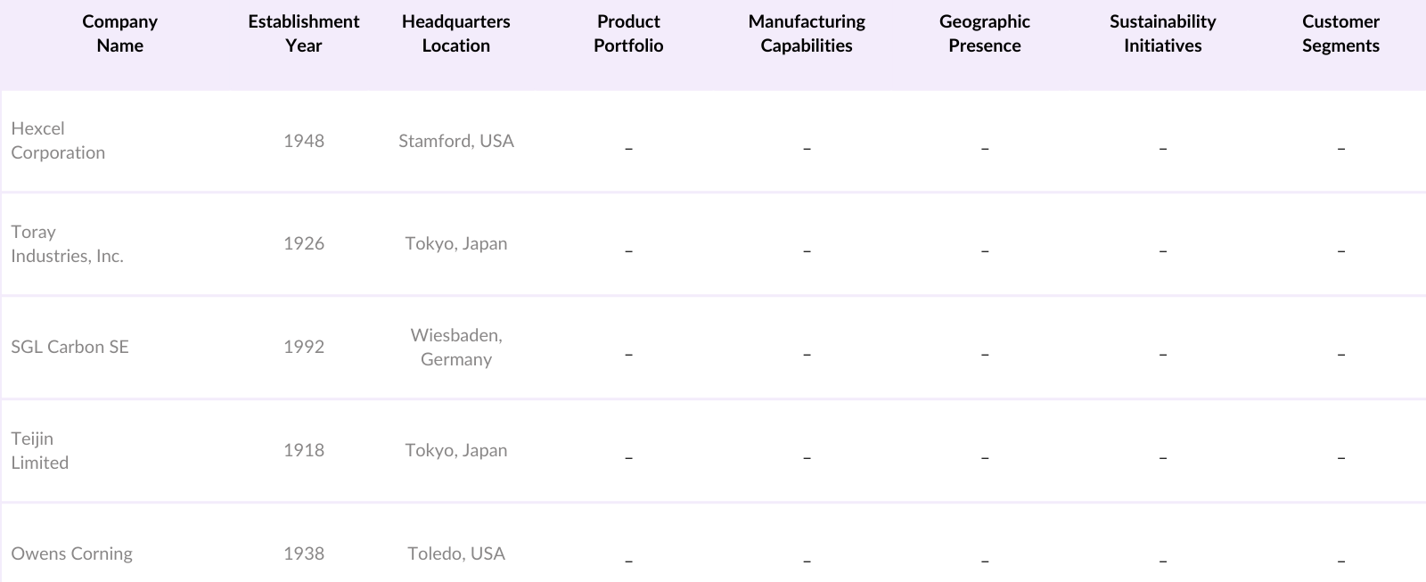 Global Advanced Composites Market Competitive Landscape