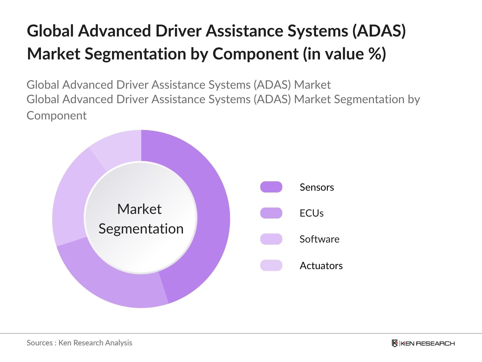 Global ADAS Market Segmentation by Component