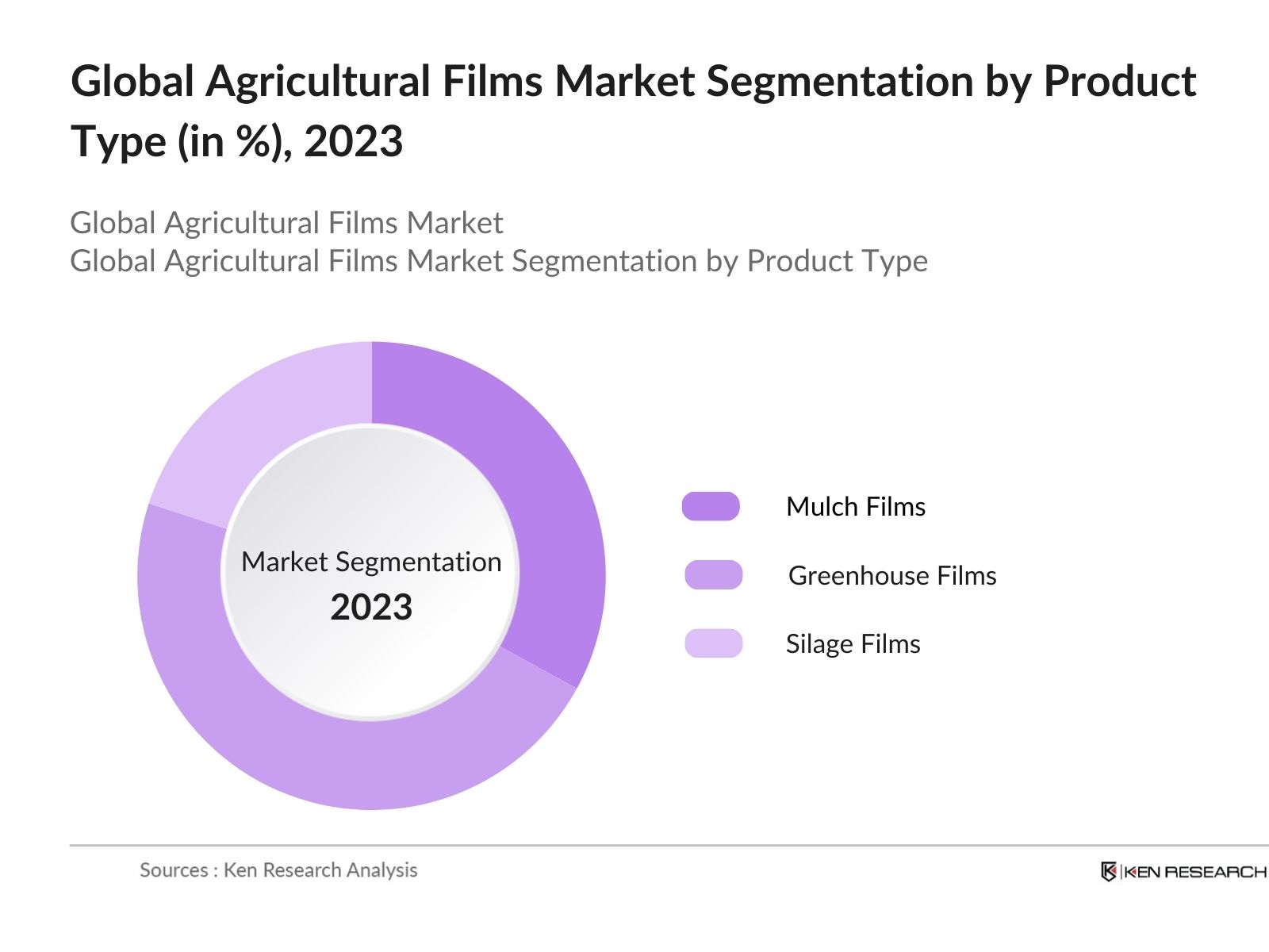 Global Agricultural Films Market By Product Type