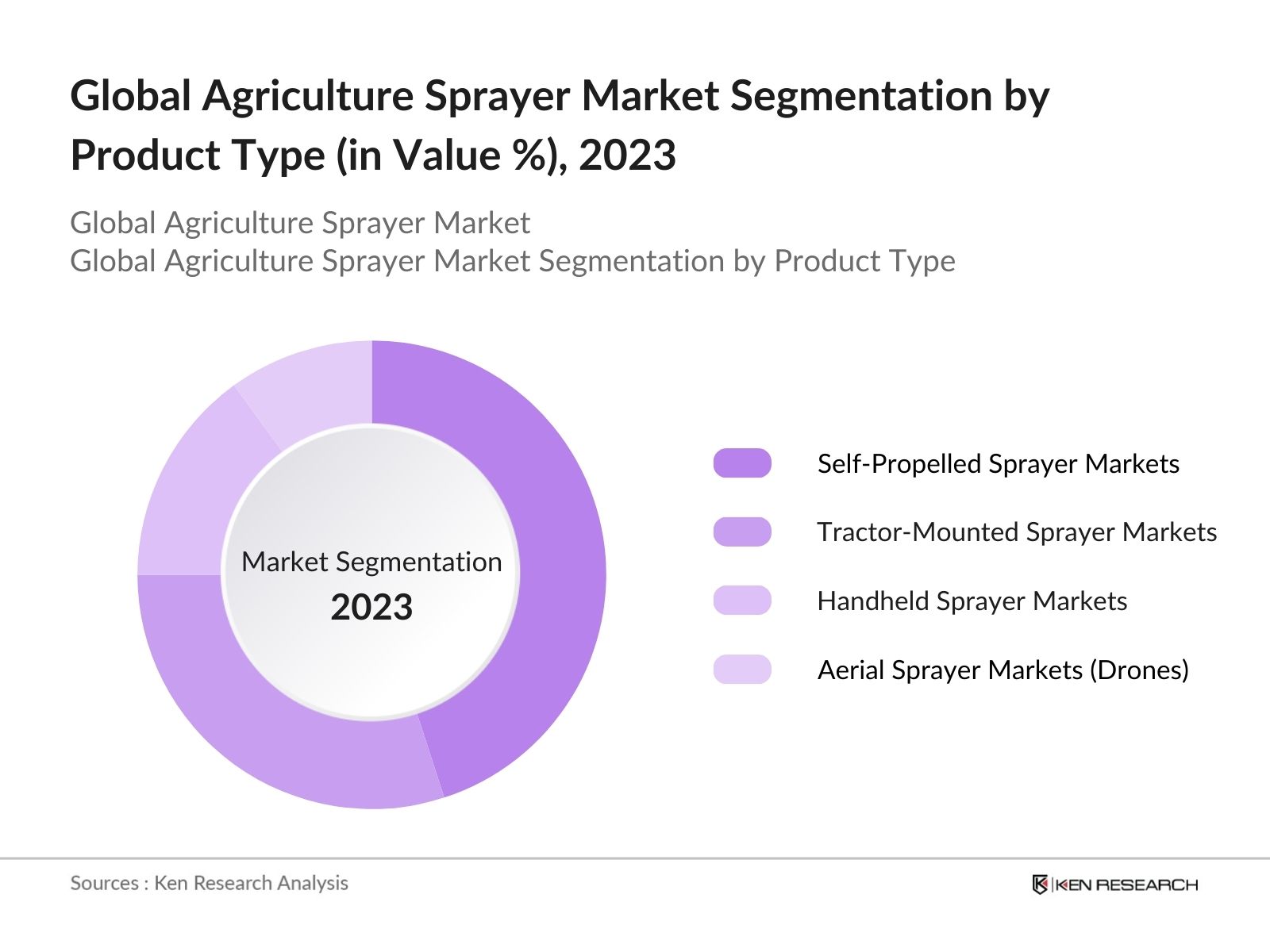 Global Agriculture Sprayer Market Segmentation by Product Type 