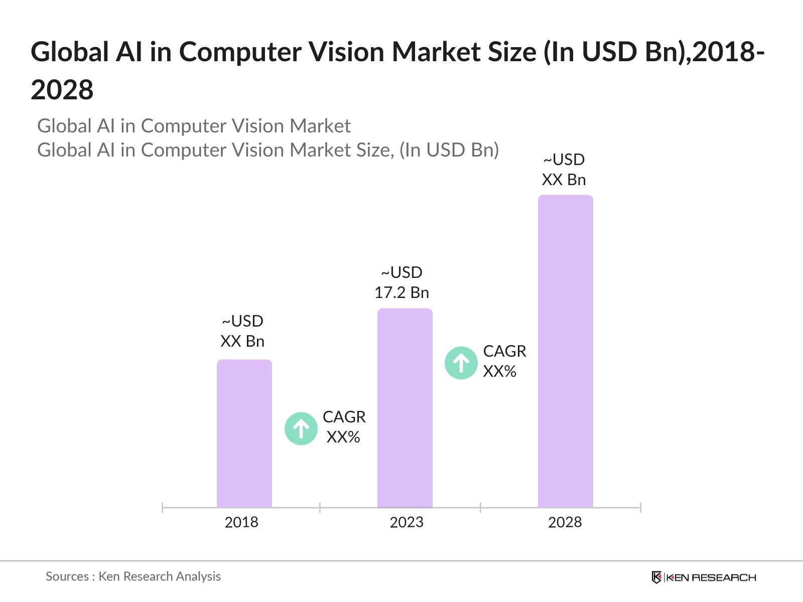 Global AI in Computer Vision market Size