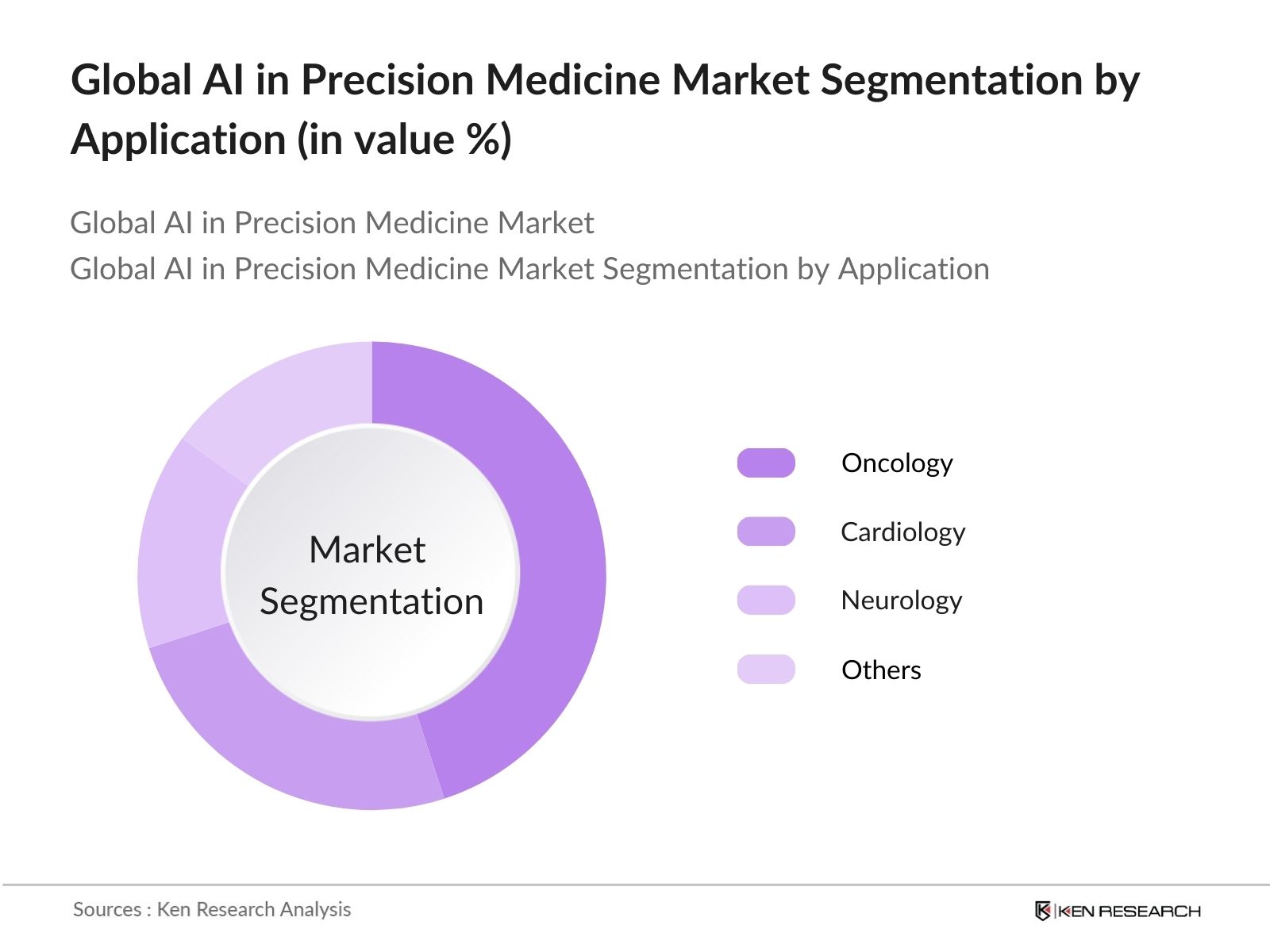 Global AI in Precision Medicine Market Segmentation by Application