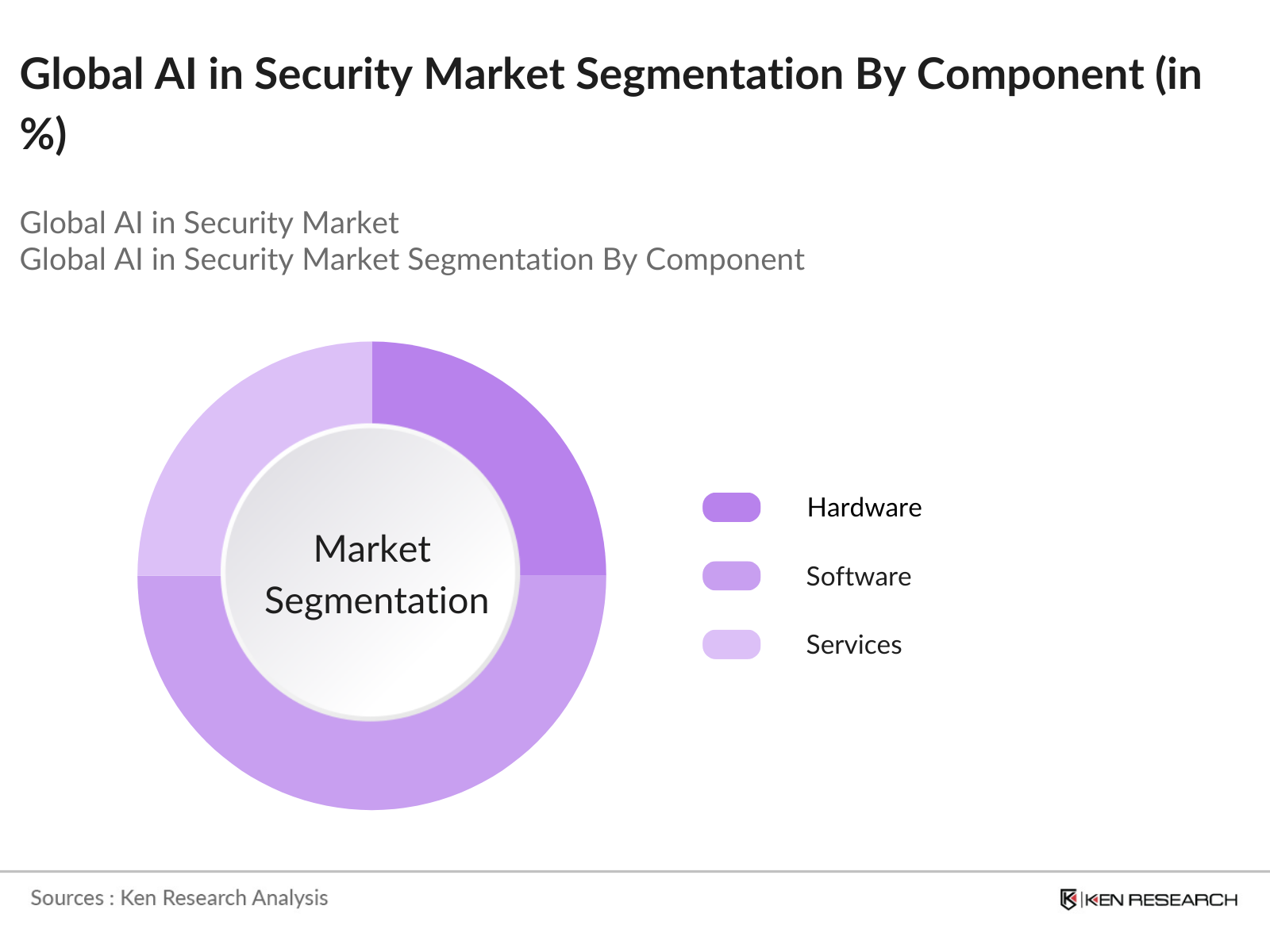 Global AI in Security Market Segmentation By Component