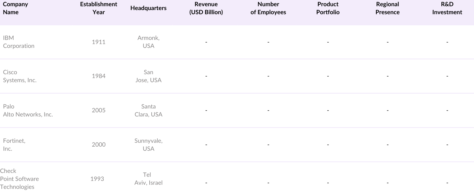 Global AI in Security Market Competitive Landscape
