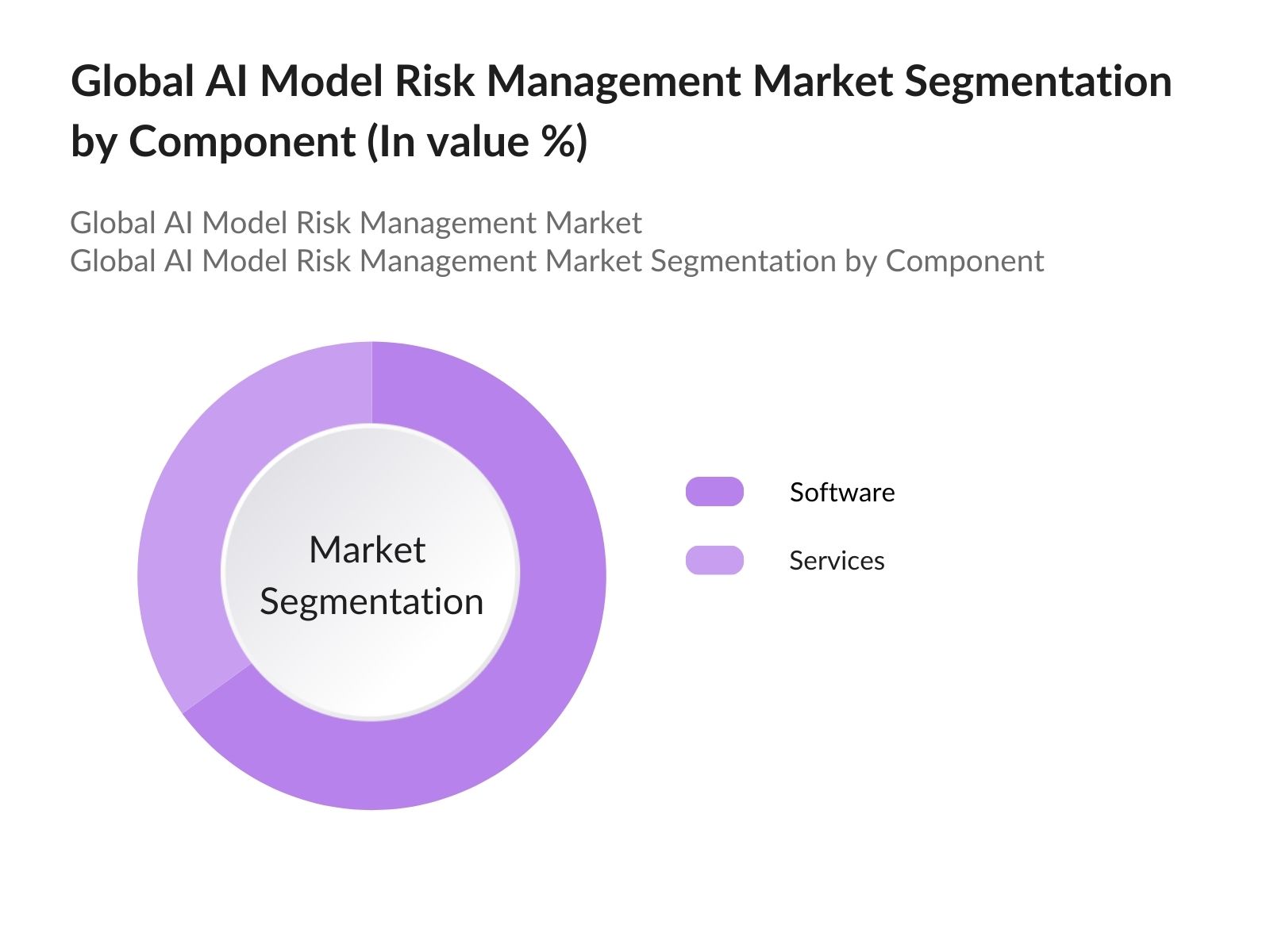 Global AI Model Risk Management Market Segmentation  By Component