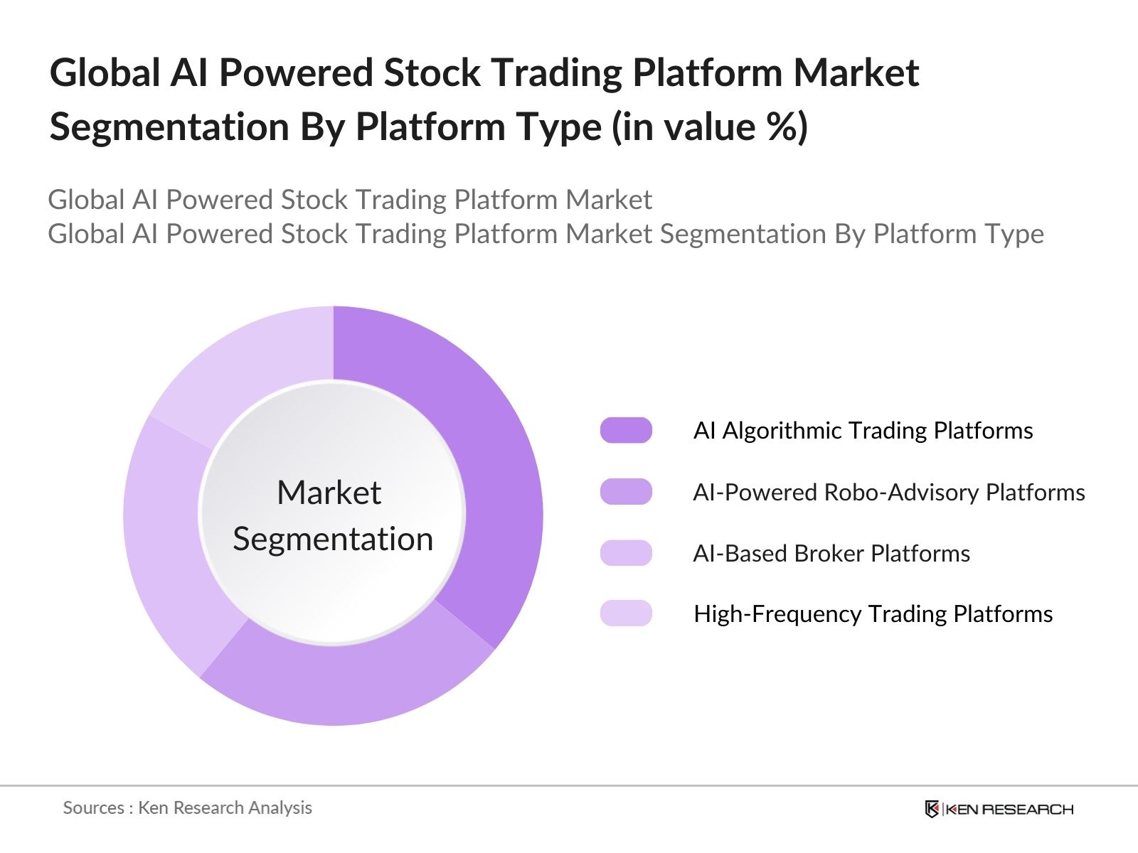 Global AI Powered Stock Trading Platform Market Segmentation by platform type
