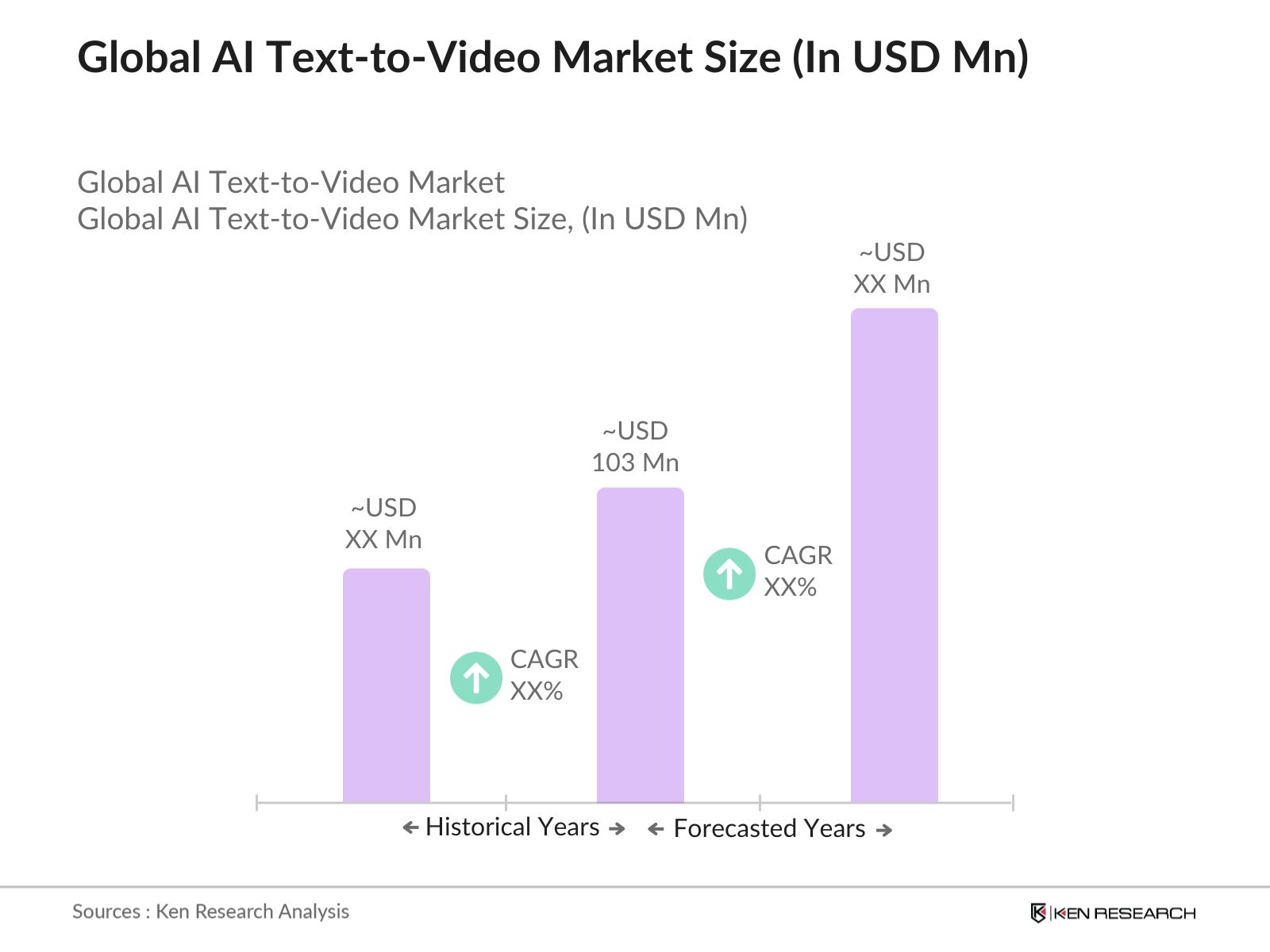Global AI Text-to-Video Market Size