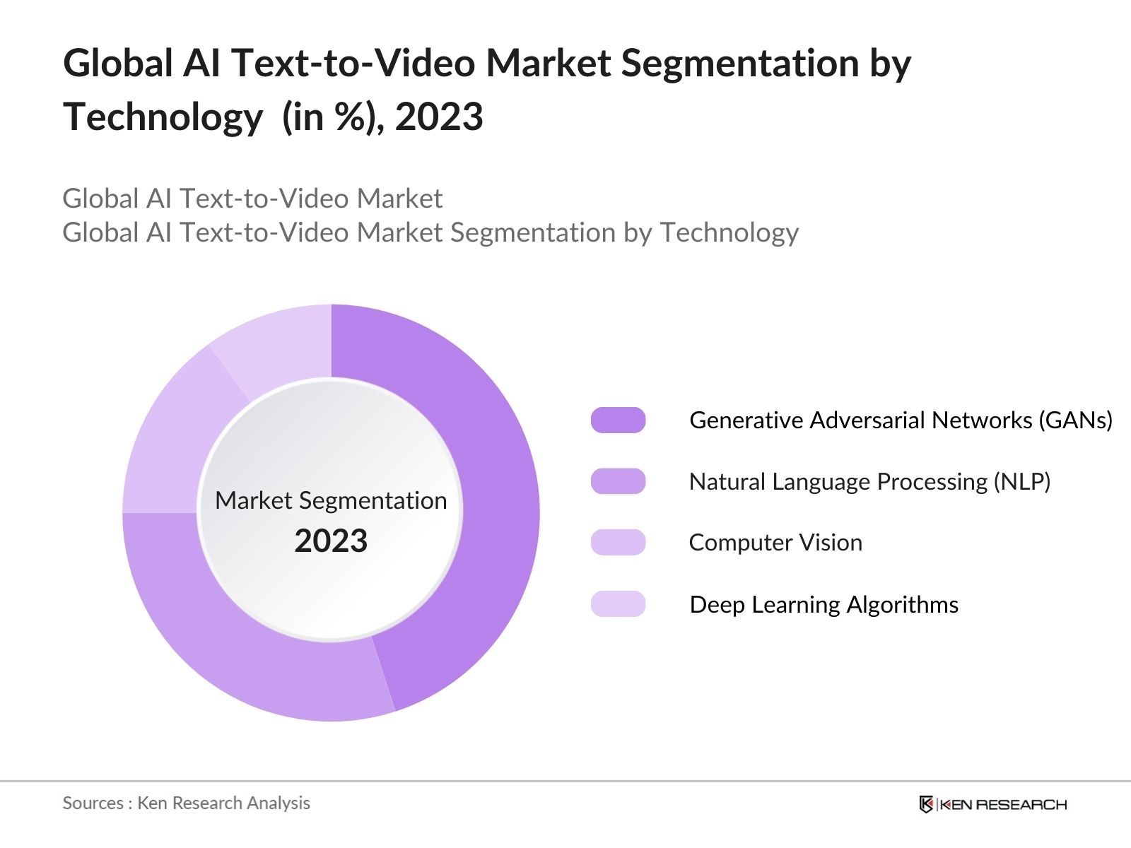 Global AI Text-to-Video Market Segmentation By Technology