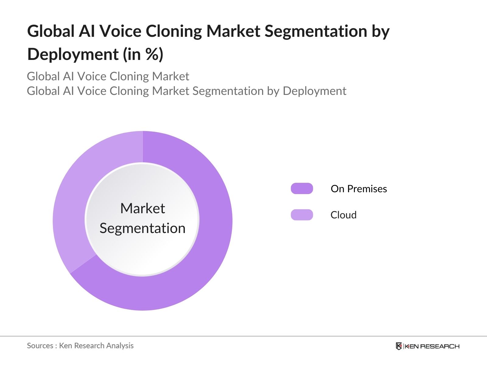 Global Ai Voice Cloning Market Segmentation by Deployment Type