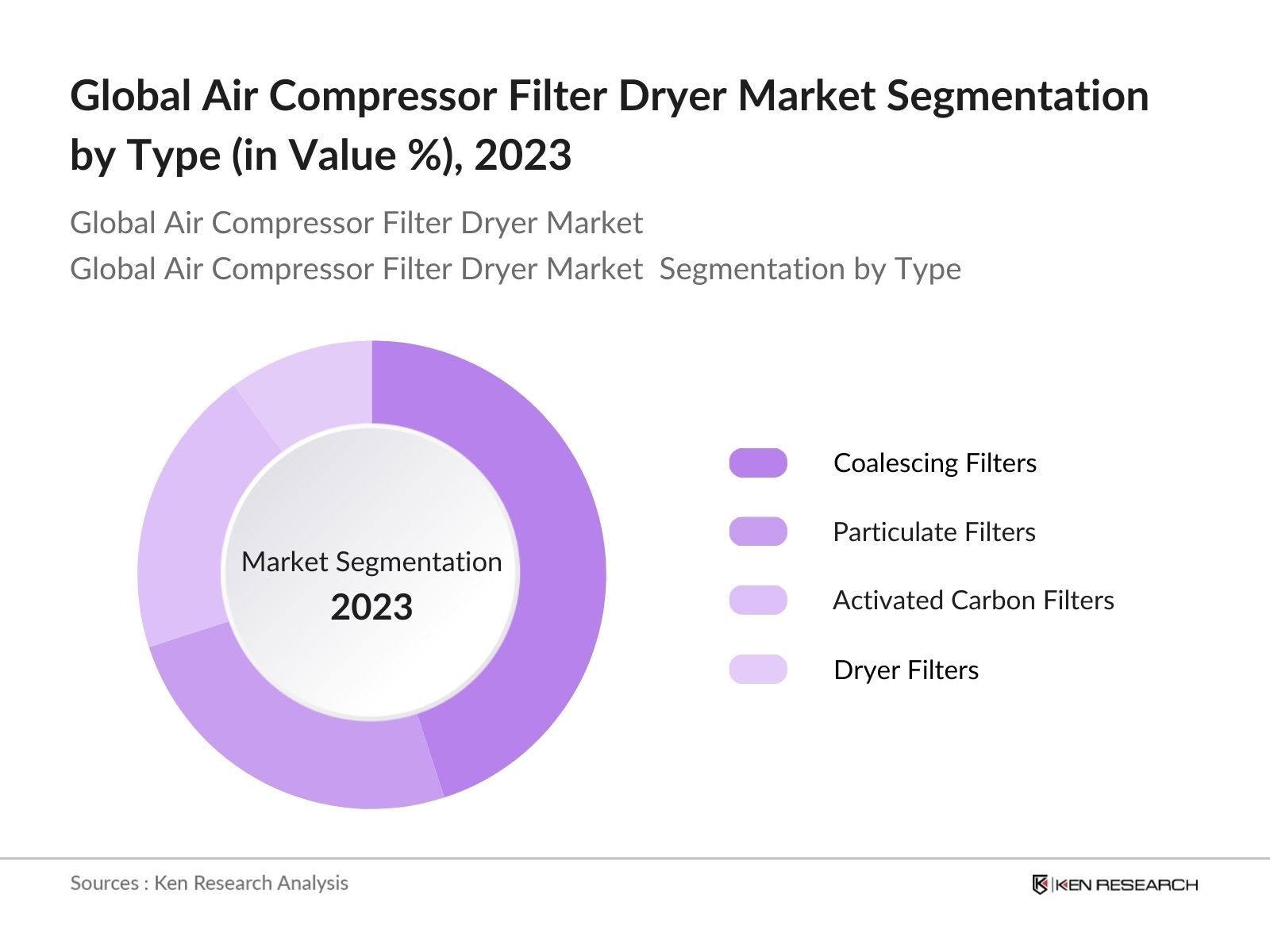 Global Air Compressor Filter Dryer Market Segmentation by type