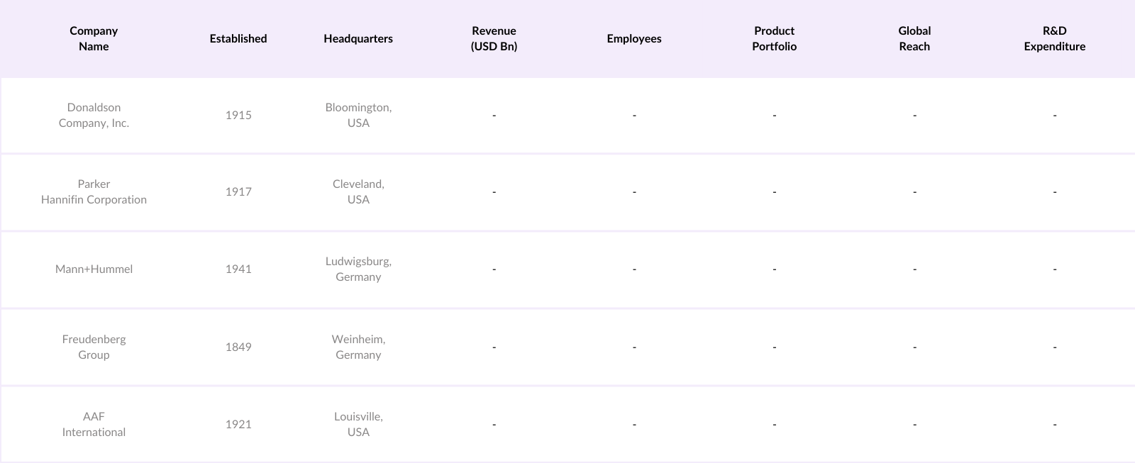 Global Air Filters Market Competitive Landscape