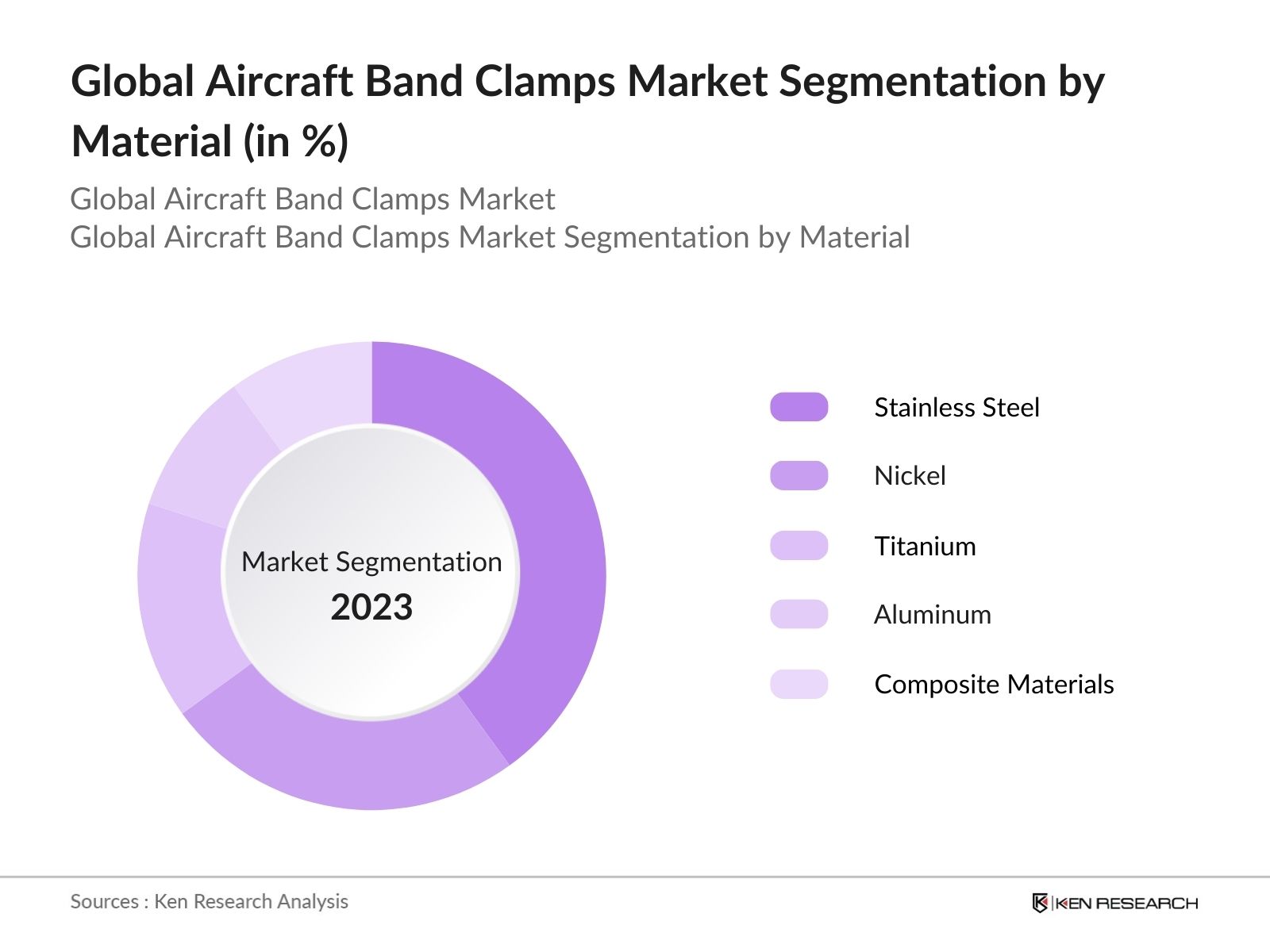Global Aircraft Band Clamps Market Segmentation by Material 