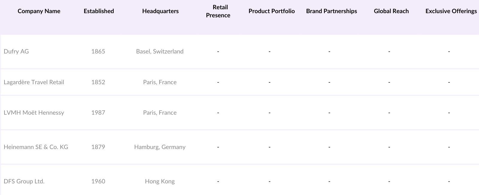Global Airport Duty-Free Liquor Market Competitive Landscape