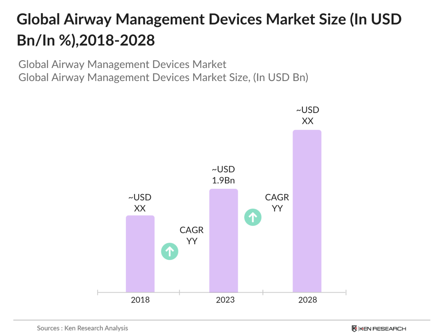 Global Airway Management Devices Market Size