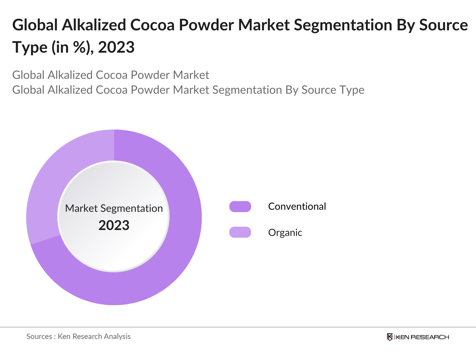 Global Alkalized Cocoa Powder Market Segmentation By Source