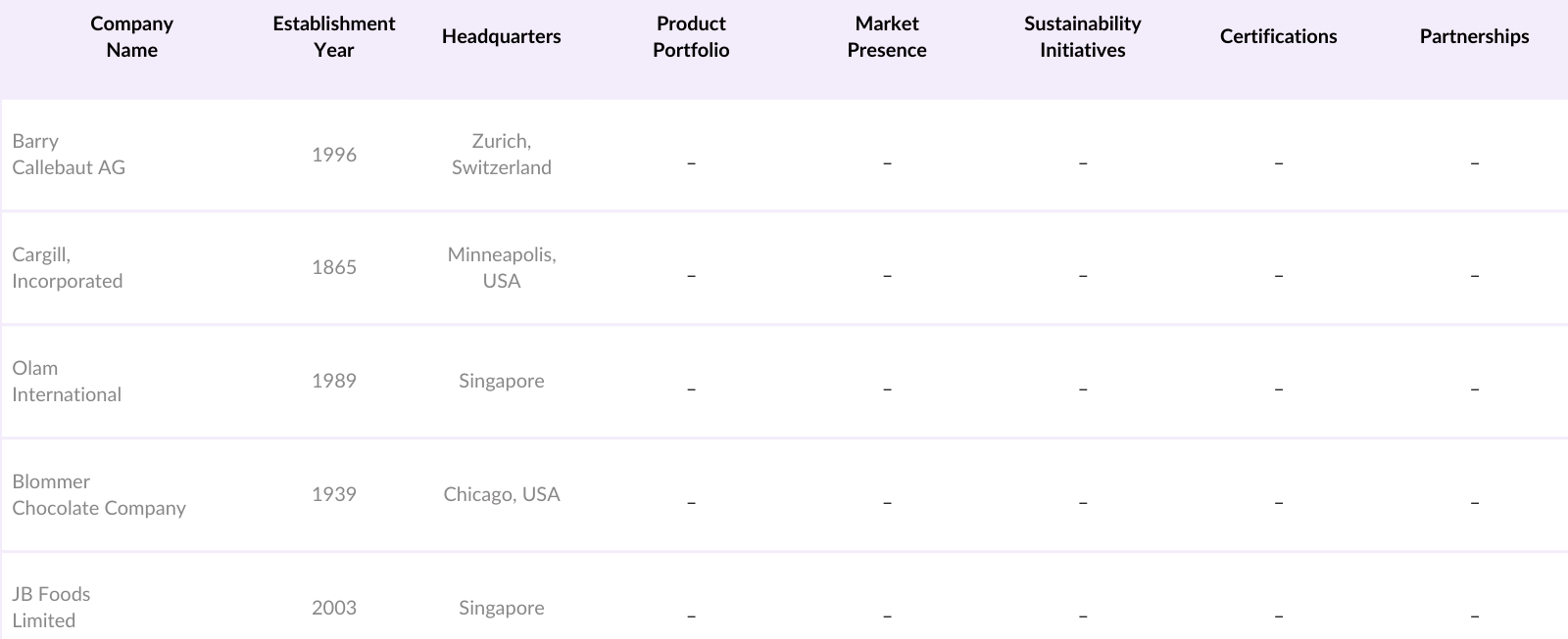 Global Alkalized Cocoa Powder Market Competitive Landscape