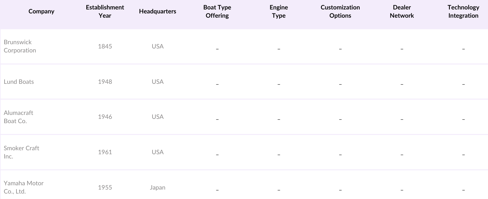 Global Aluminum Fishing Boats Market Competitive Landscape