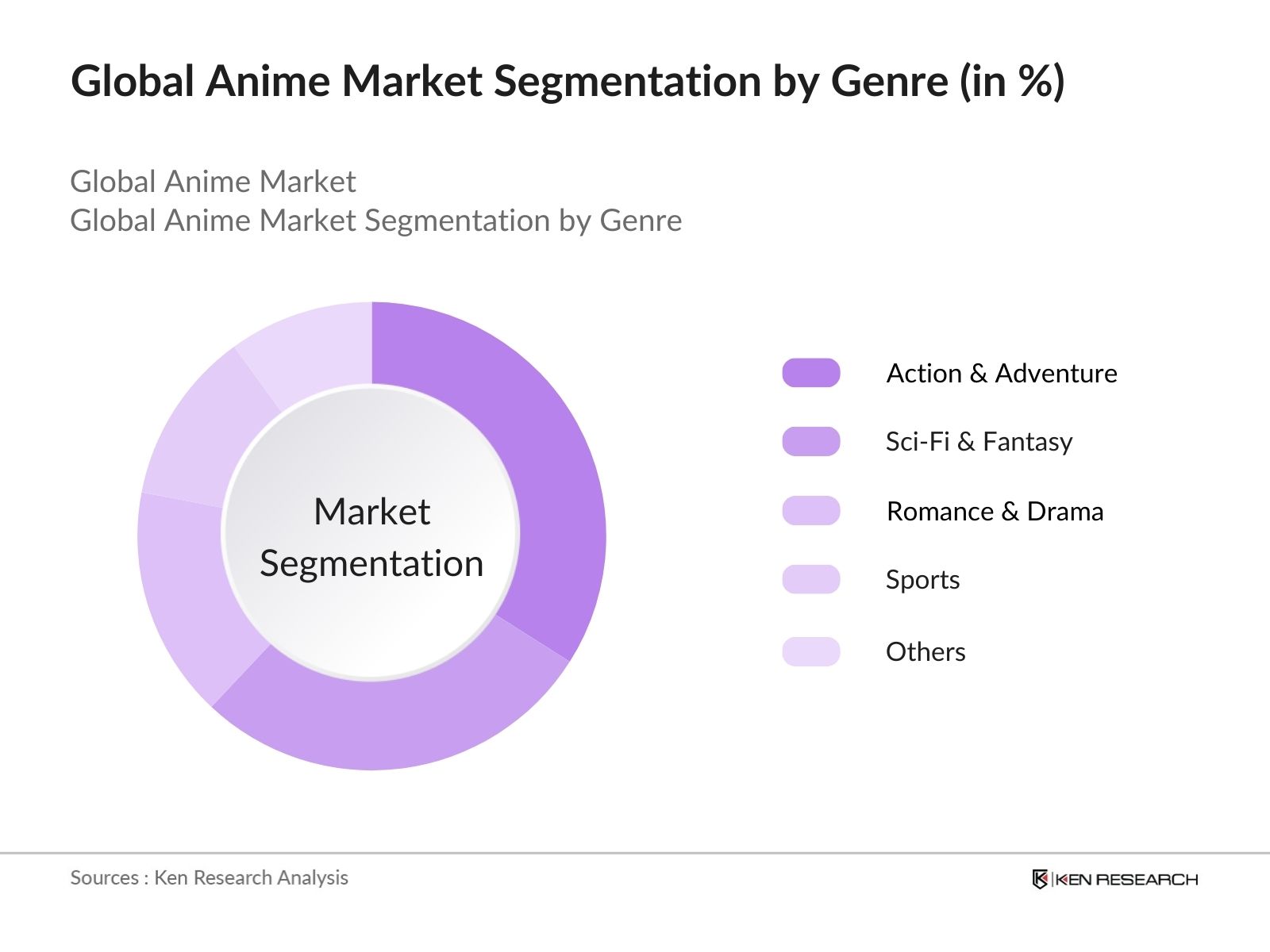Global Anime Market Segmentation by Genre