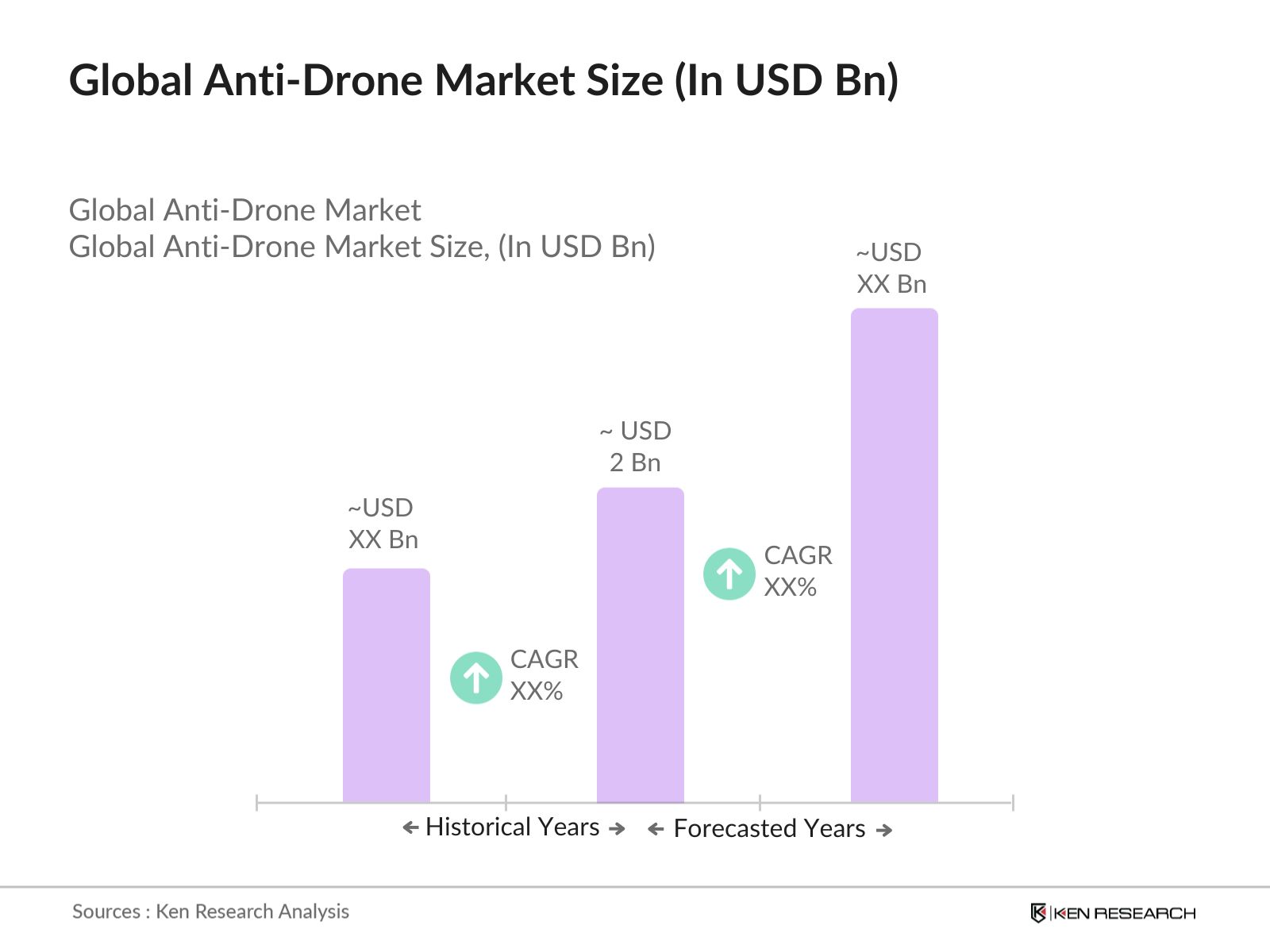 Global Anti-Drone Market Size