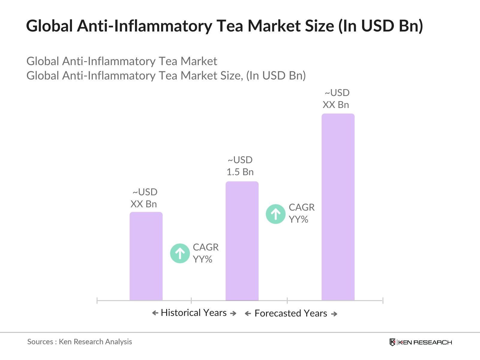 Global Anti-Inflammatory Tea Market Size