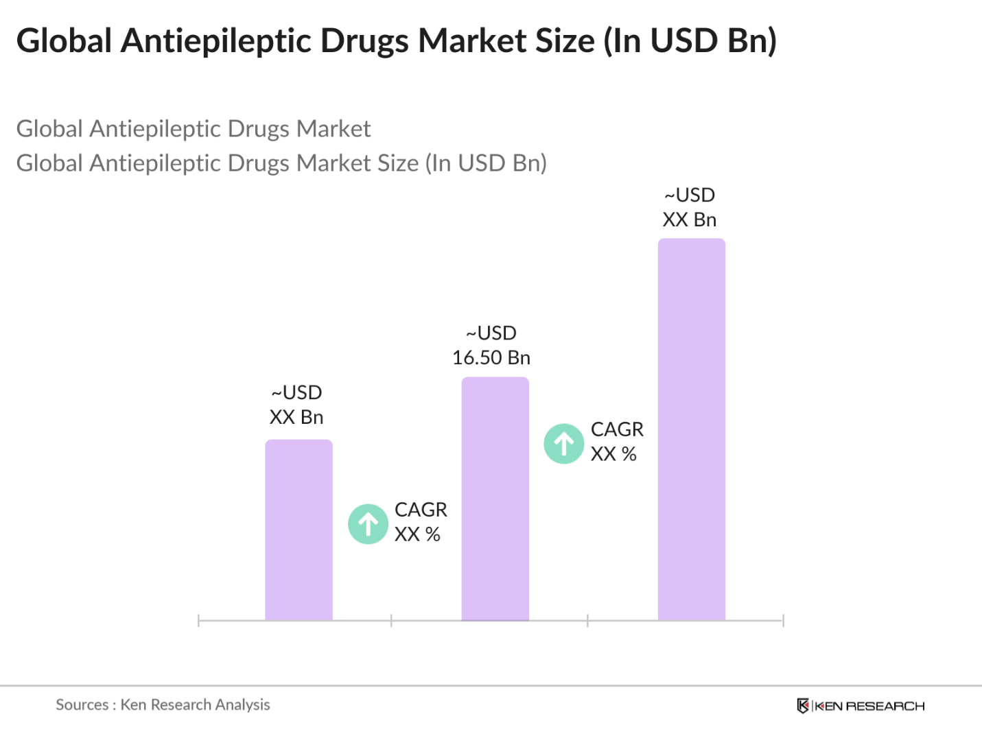 Global Antiepileptic Drugs Market Size