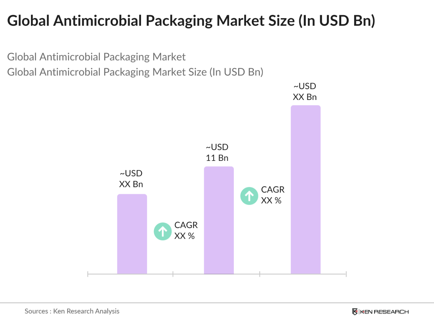 Global Antimicrobial Packaging Market Size