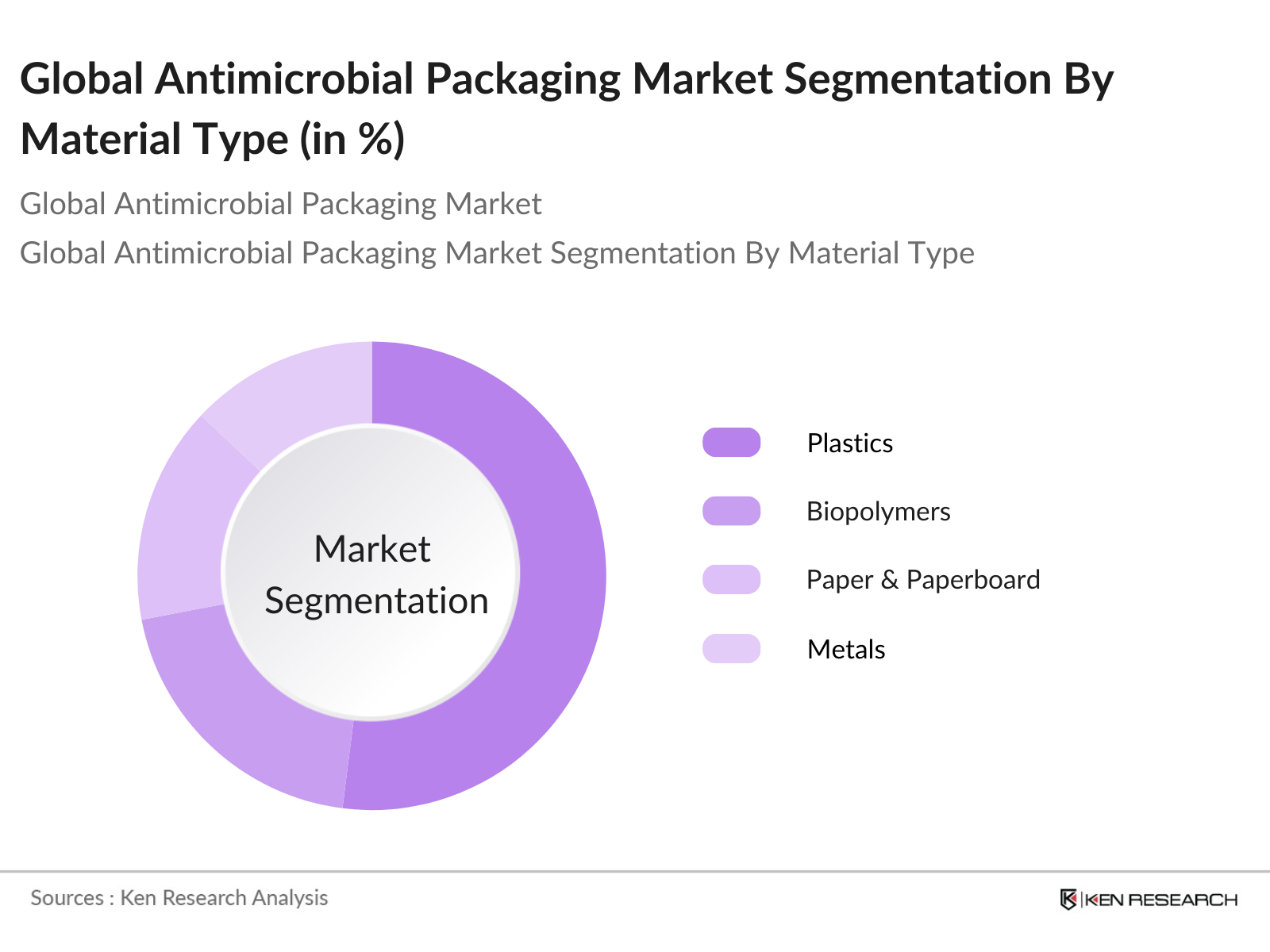 Global Antimicrobial Packaging Market Segmentation By Material Type
