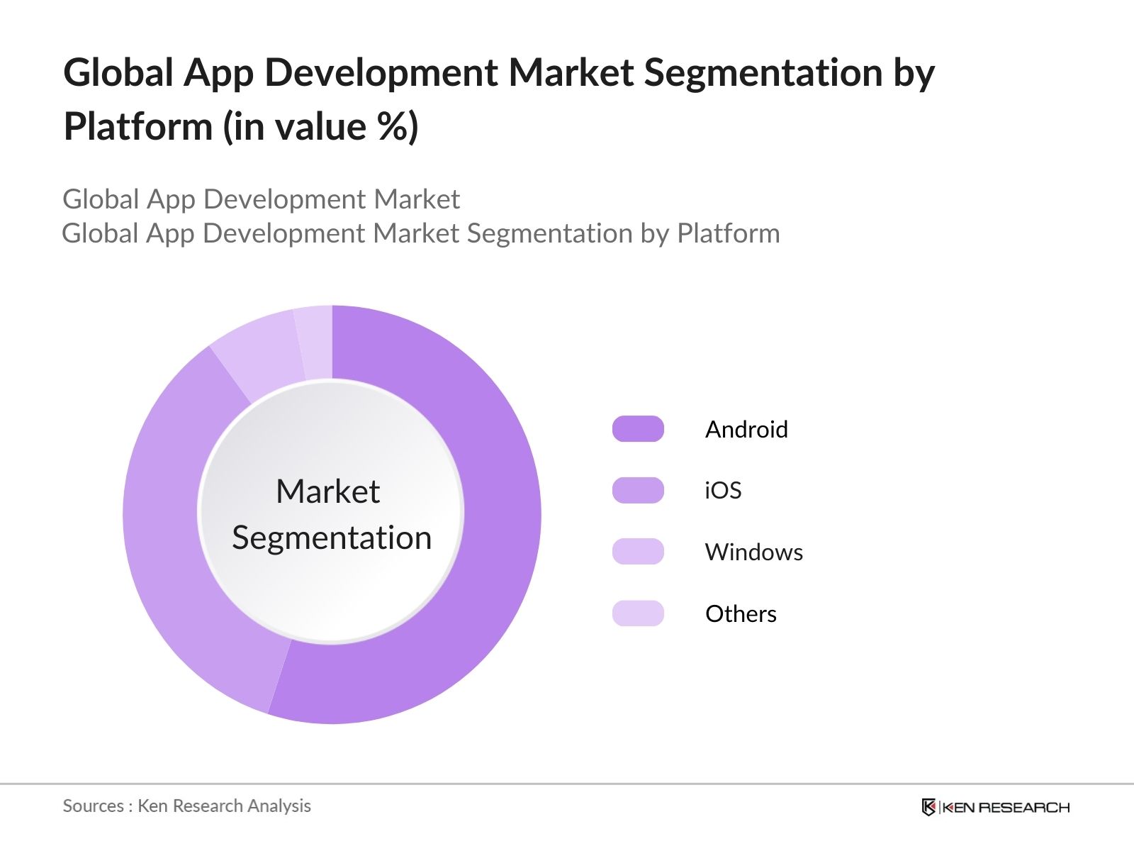 Global App Development Market Segmentation by platform