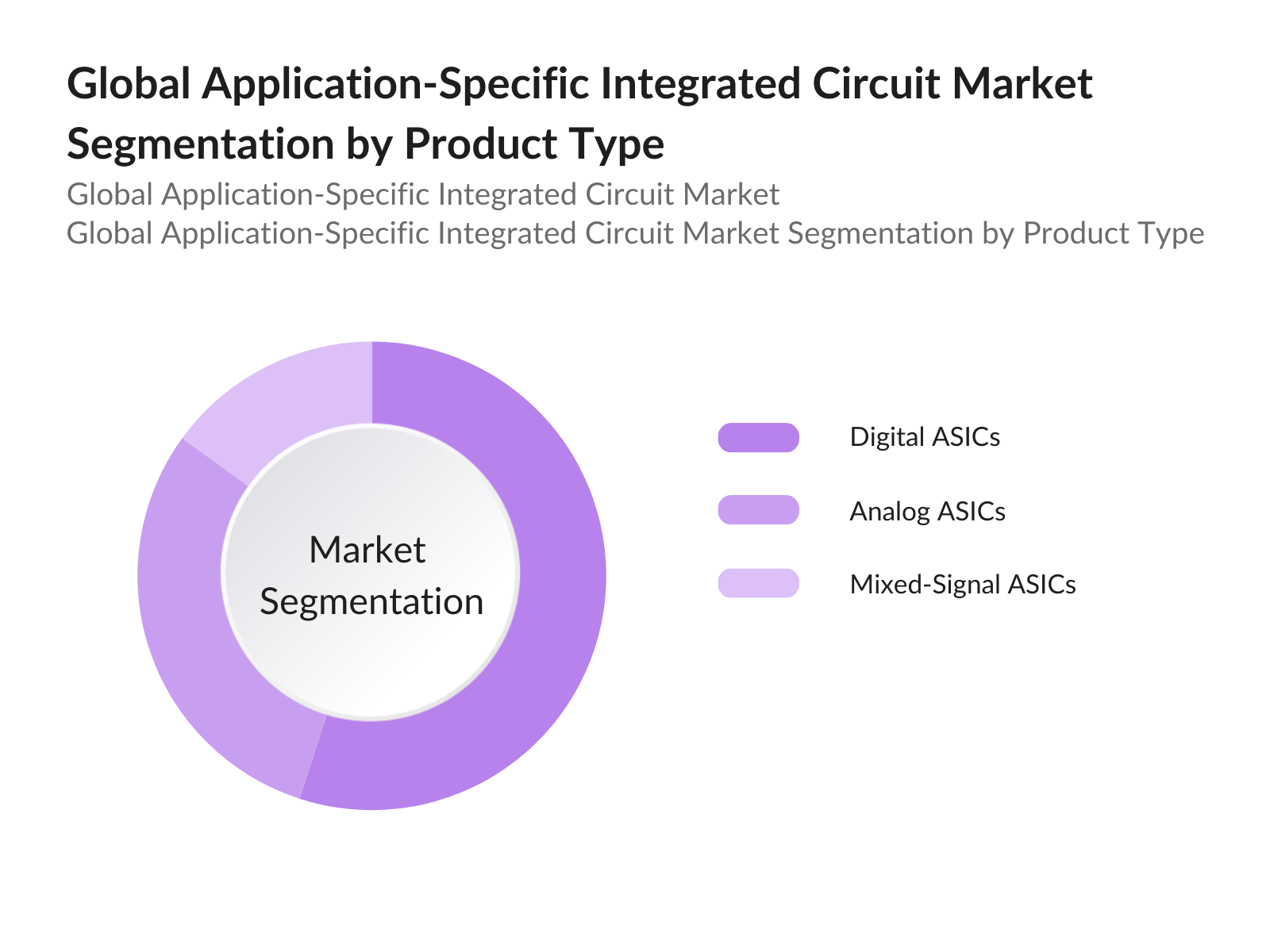 Global Application-Specific Integrated Circuit Market Segmentation By Product Type