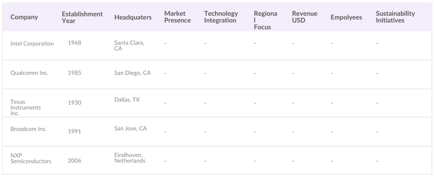 Global Application-Specific Integrated Circuit Market Competitive Landscape