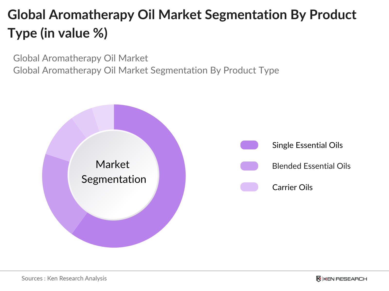 Global Aromatherapy Oil Market Segmentation