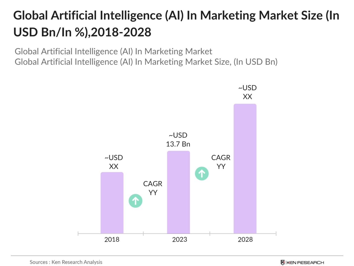 Global AI in Marketing Market Size