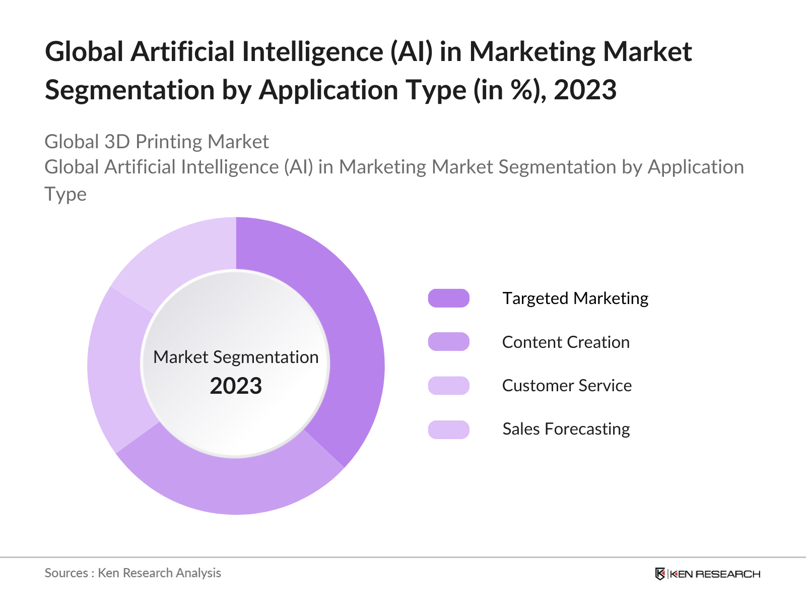 Global AI in Marketing Market Segmentation By Application