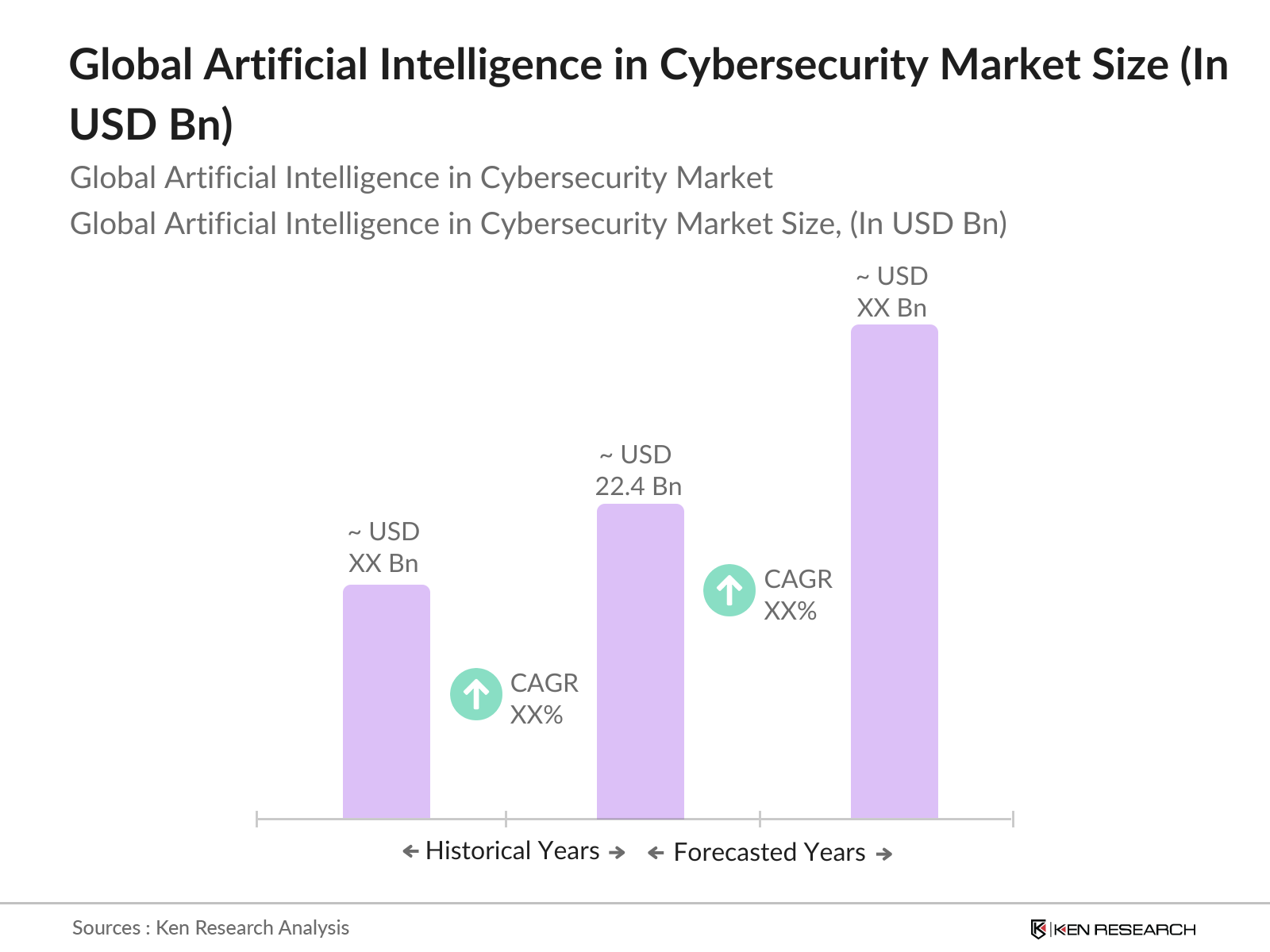 Global AI in Cybersecurity Market