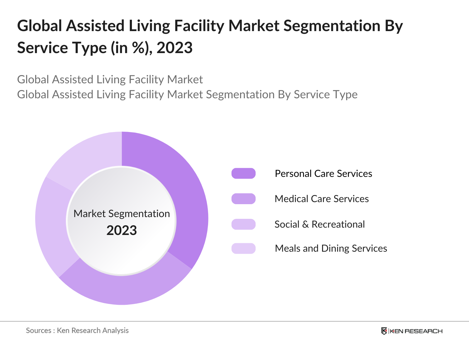 Global Assisted Living Facility Market Segmentation By Service Type