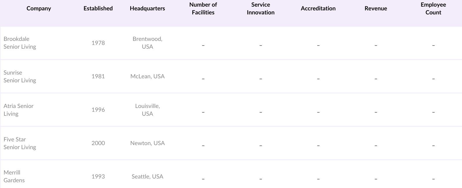 Global Assisted Living Facility Market Competitive Landscape