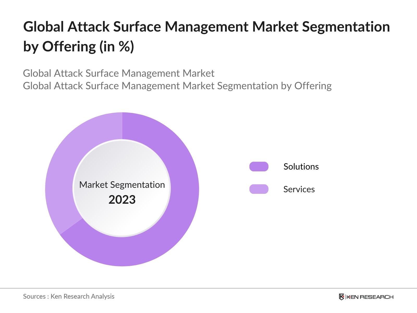 Global Attack Surface Management Market Segmentation by Offering