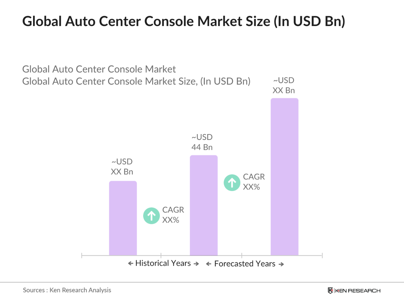 Global Auto Center Console Market