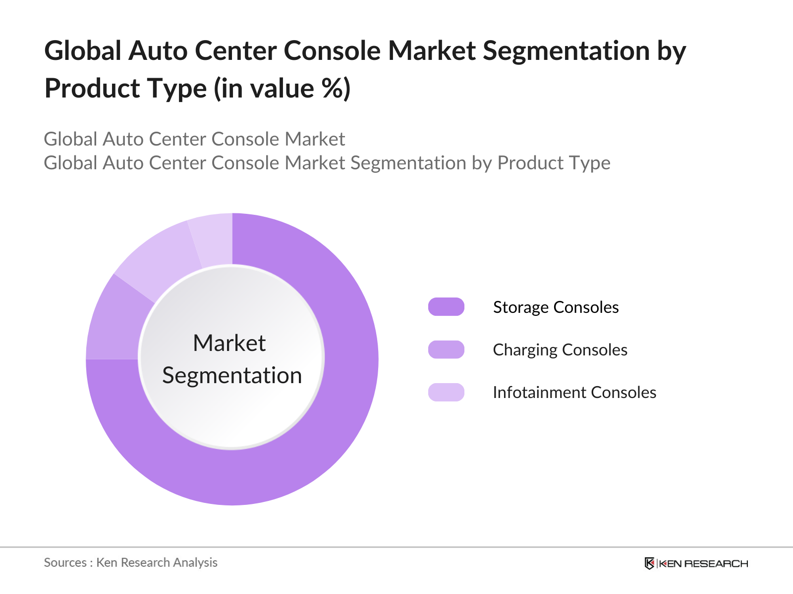 Global Auto Center Console Market Segmentation