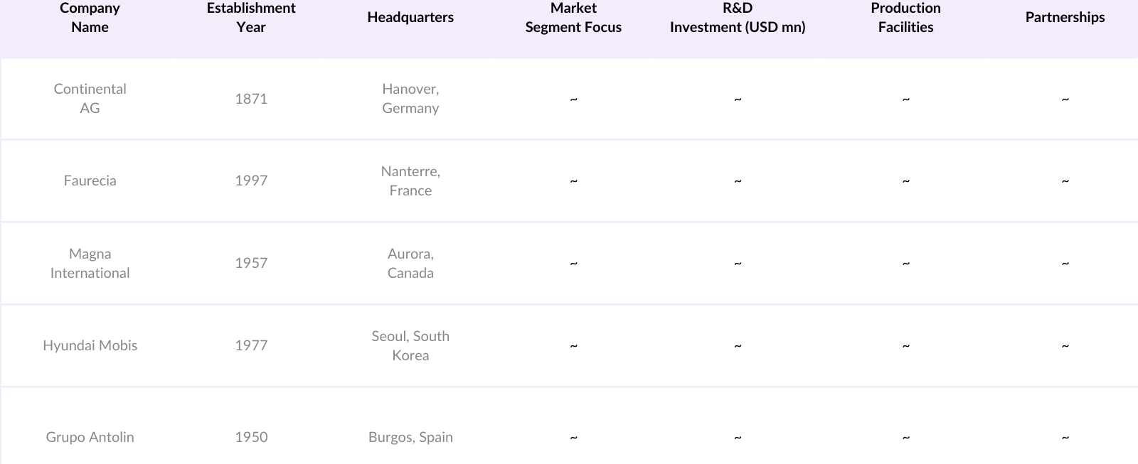 Global Auto Center Console Competitive Landscape