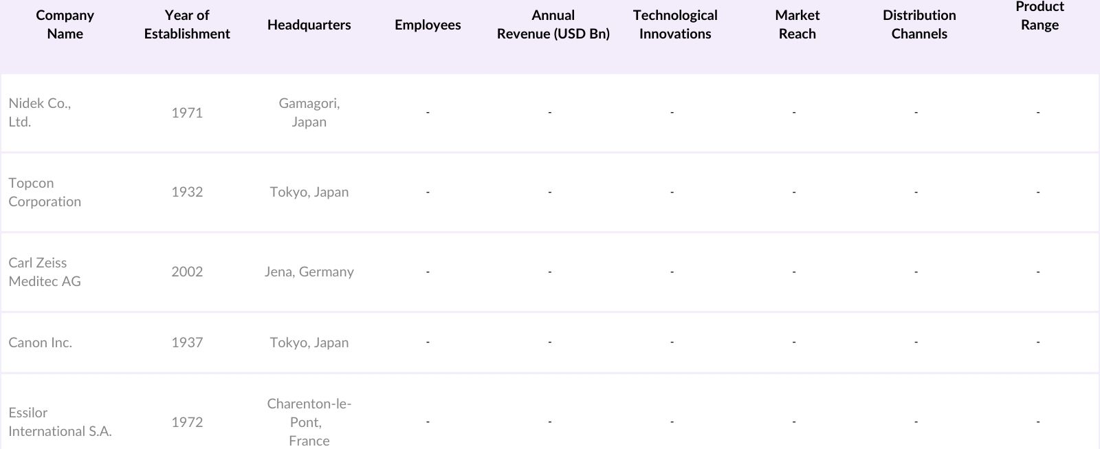 Global Auto Keratometer Market Competitive Landscape