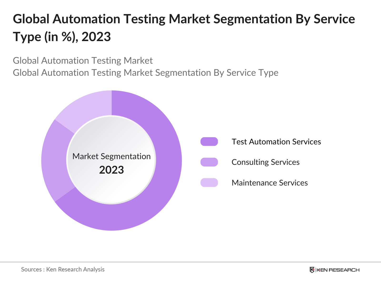 Global Automation Testing Market Segmentation By Service Type