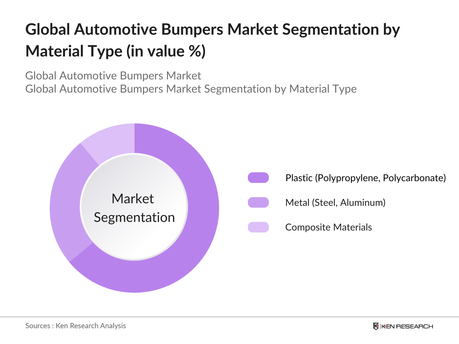 Global Automotive Bumpers Market Segmentation