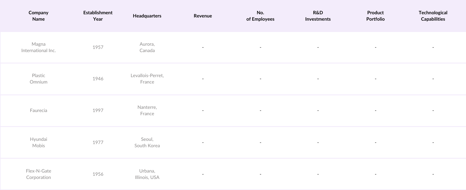 Global Automotive Bumpers Market Competitive Landscape