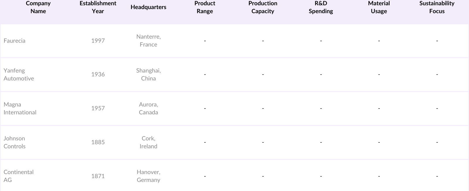 Global Automotive Centre Console Market Competitive Landscape