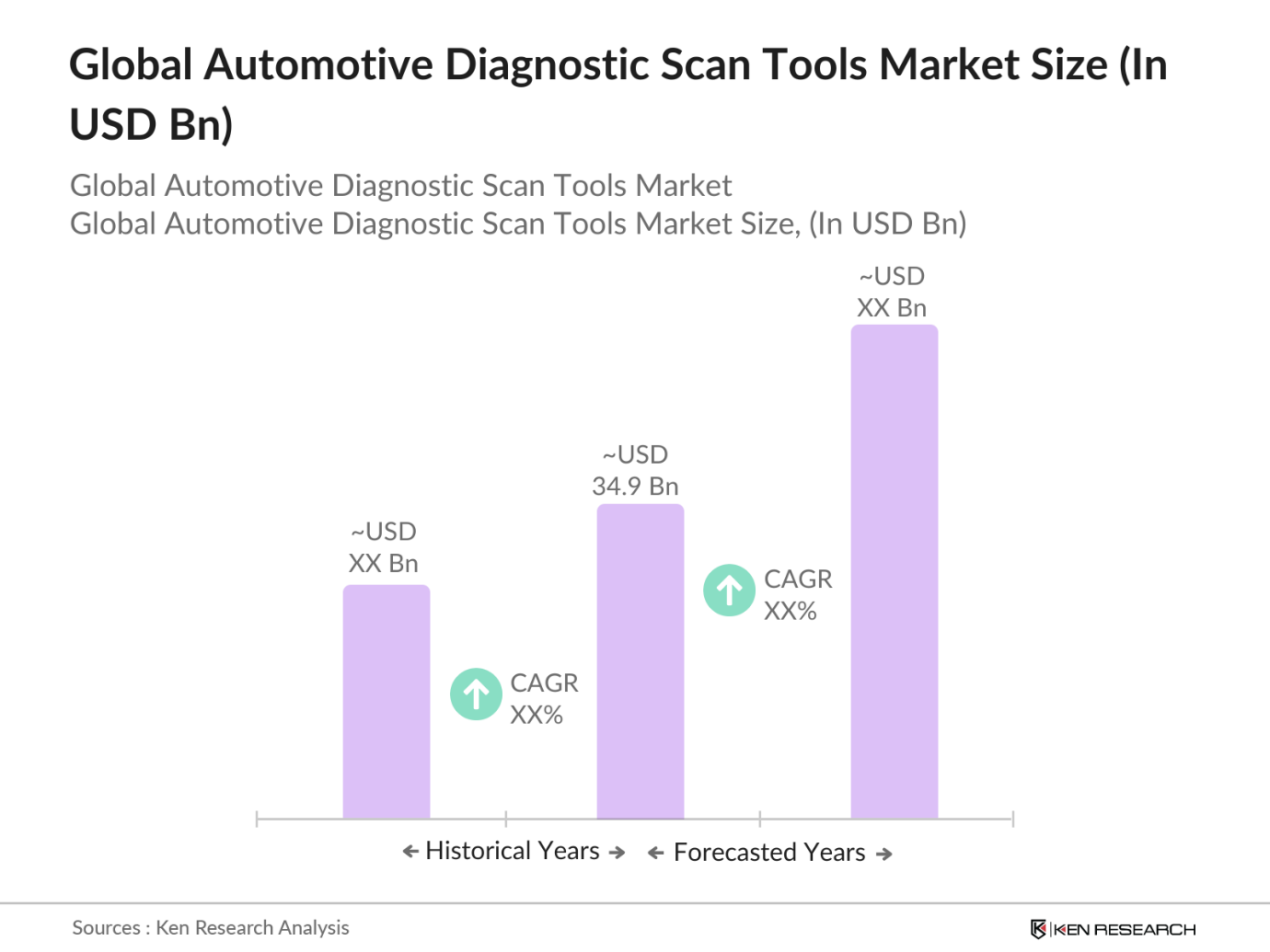 Global Automotive Diagnostic Scan Tools Market Size